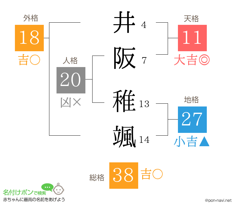 井阪 稚颯さんの姓名判断結果