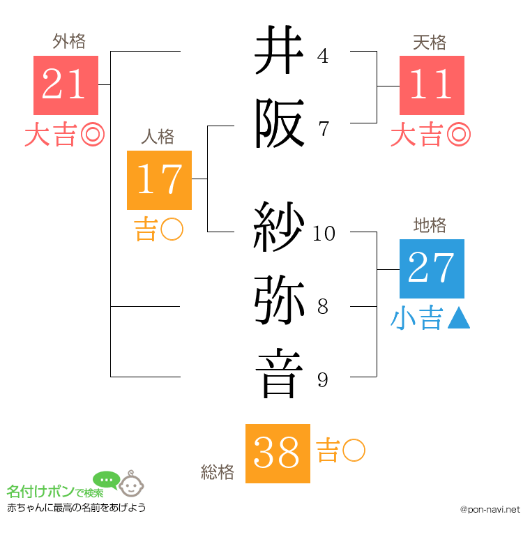井阪 紗弥音さんの姓名判断結果