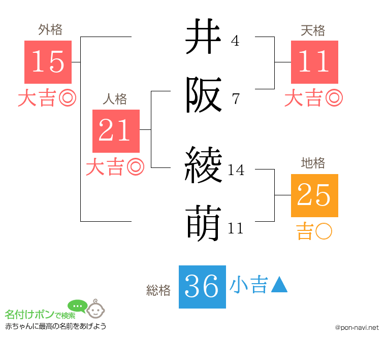 井阪 綾萌さんの姓名判断結果