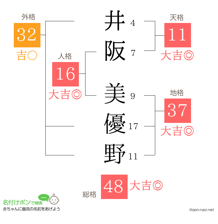 井阪 美優野さんの姓名判断結果
