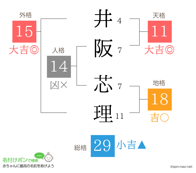 井阪 芯理さんの姓名判断結果