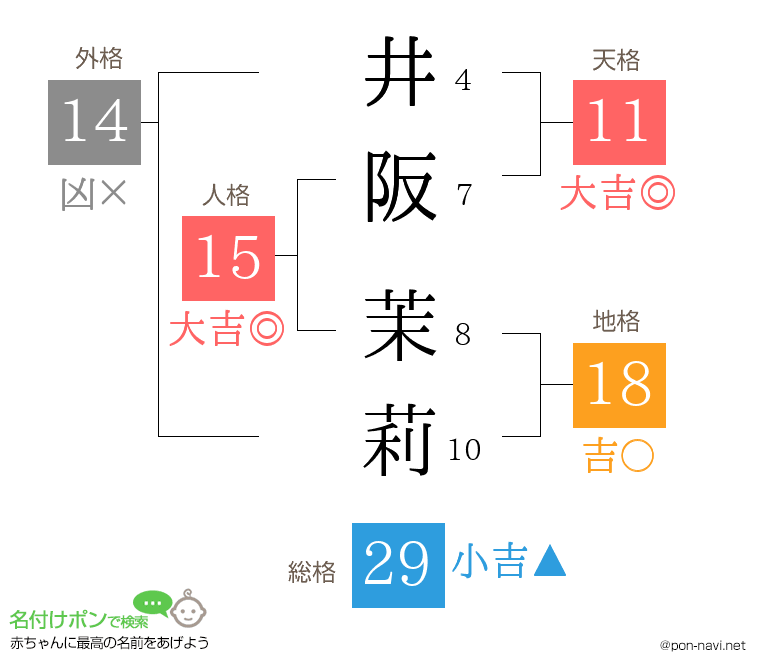 井阪 茉莉さんの姓名判断結果
