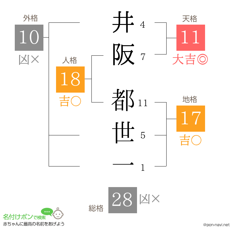 井阪 都世一さんの姓名判断結果