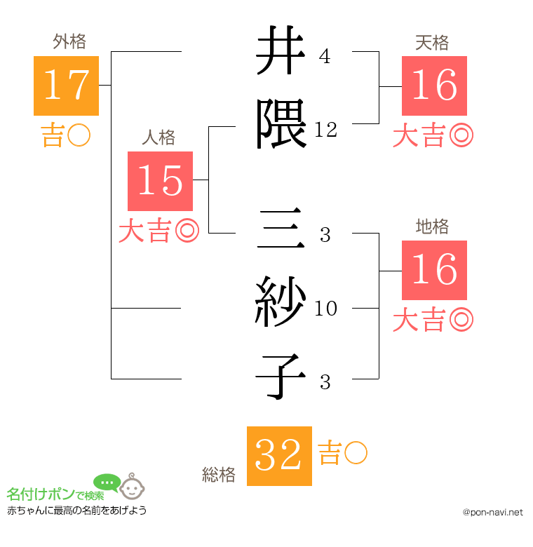 井隈 三紗子さんの姓名判断結果