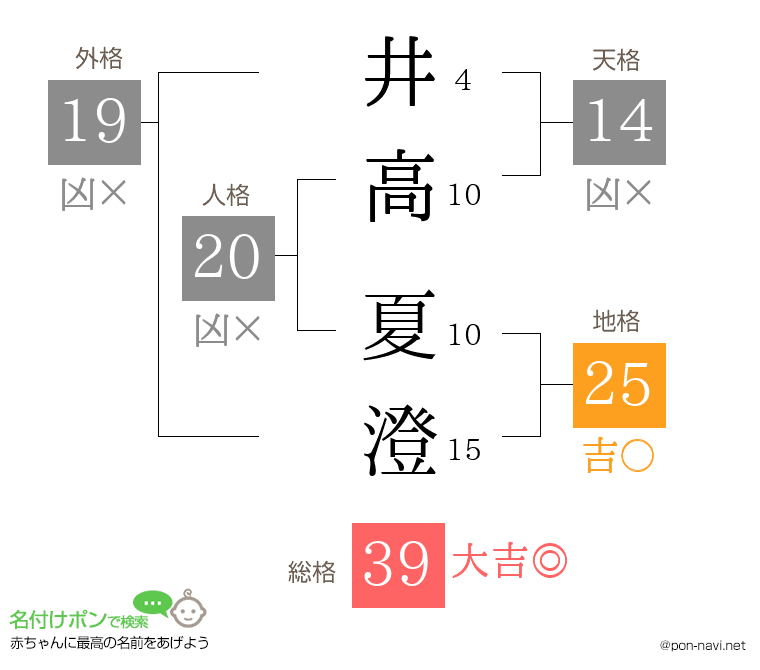 井高 夏澄さんの姓名判断結果