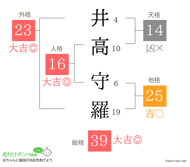 井高 守羅さんの姓名判断結果