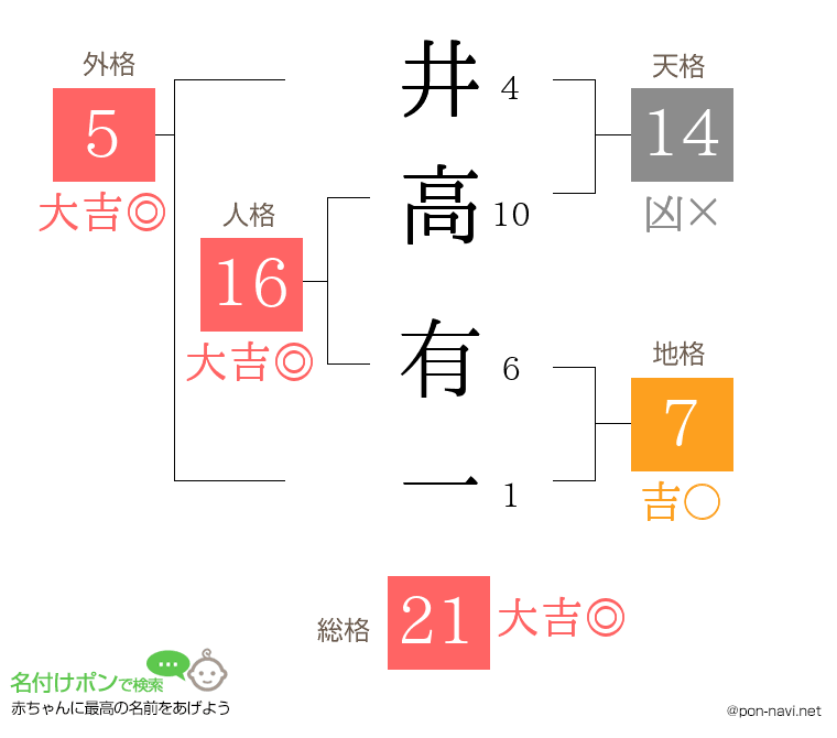 井高 有一さんの姓名判断結果
