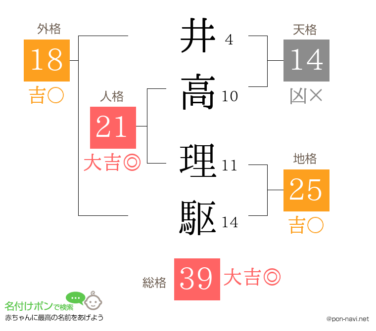 井高 理駆さんの姓名判断結果