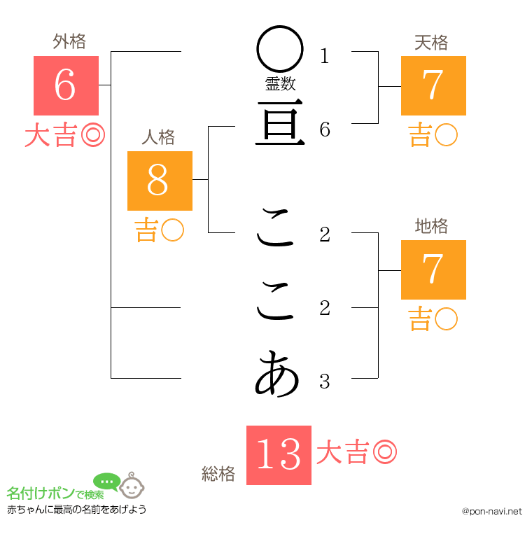 亘 ここあさんの姓名判断結果