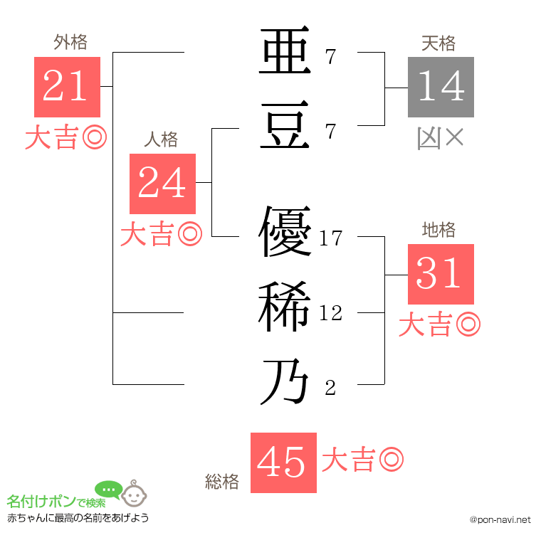亜豆 優稀乃さんの姓名判断結果