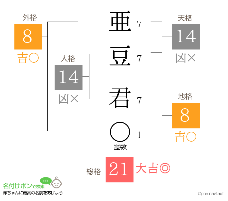 亜豆 君さんの姓名判断結果