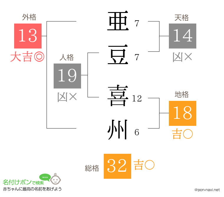 亜豆 喜州さんの姓名判断結果