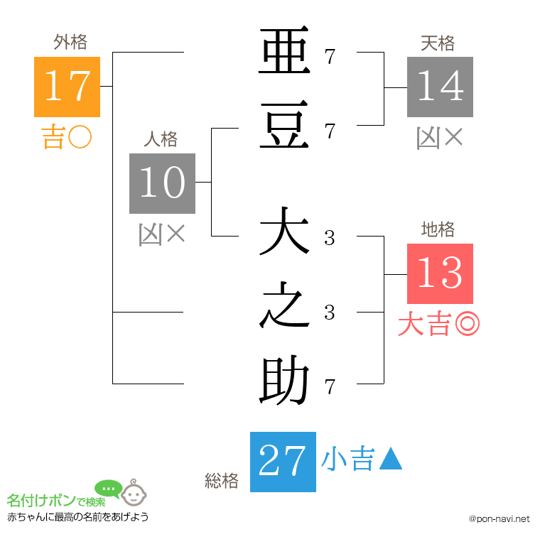 亜豆 大之助さんの姓名判断結果