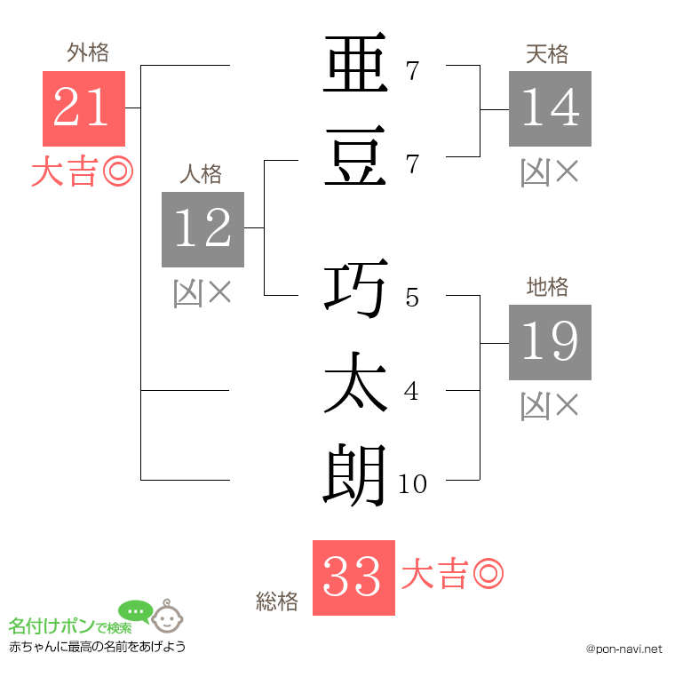 亜豆 巧太朗さんの姓名判断結果