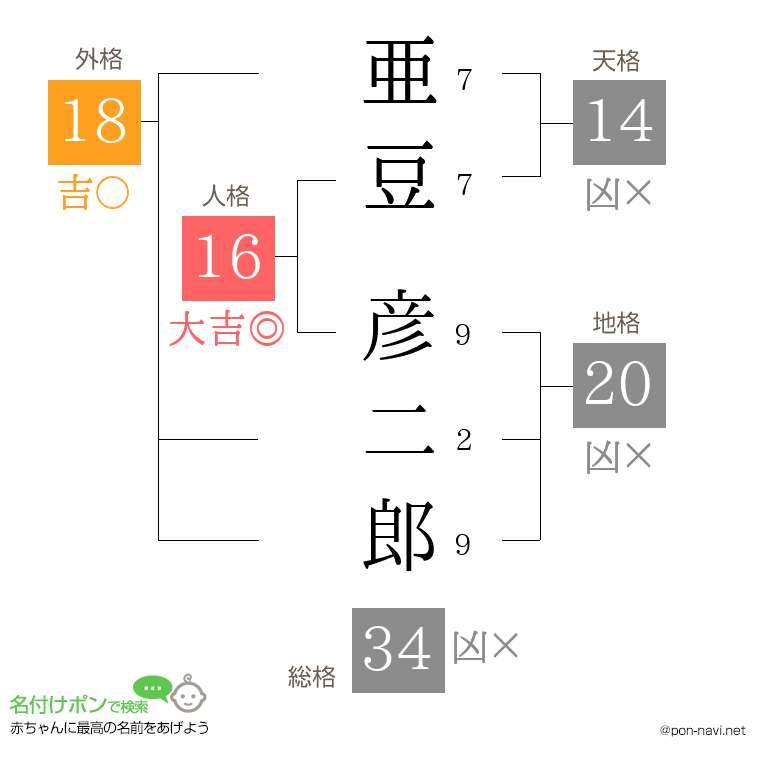 亜豆 彦二郎さんの姓名判断結果