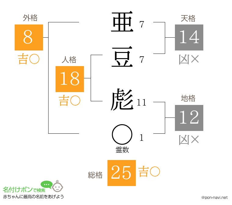 亜豆 彪さんの姓名判断結果
