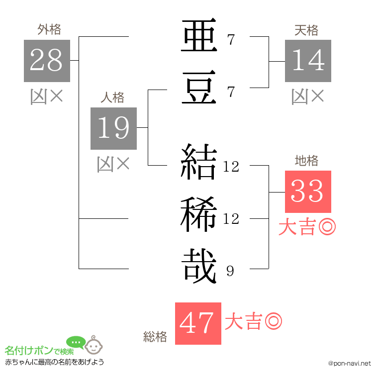 亜豆 結稀哉さんの姓名判断結果