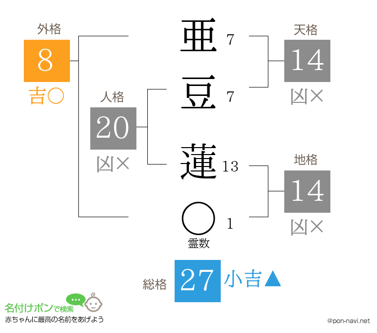 亜豆 蓮さんの姓名判断結果