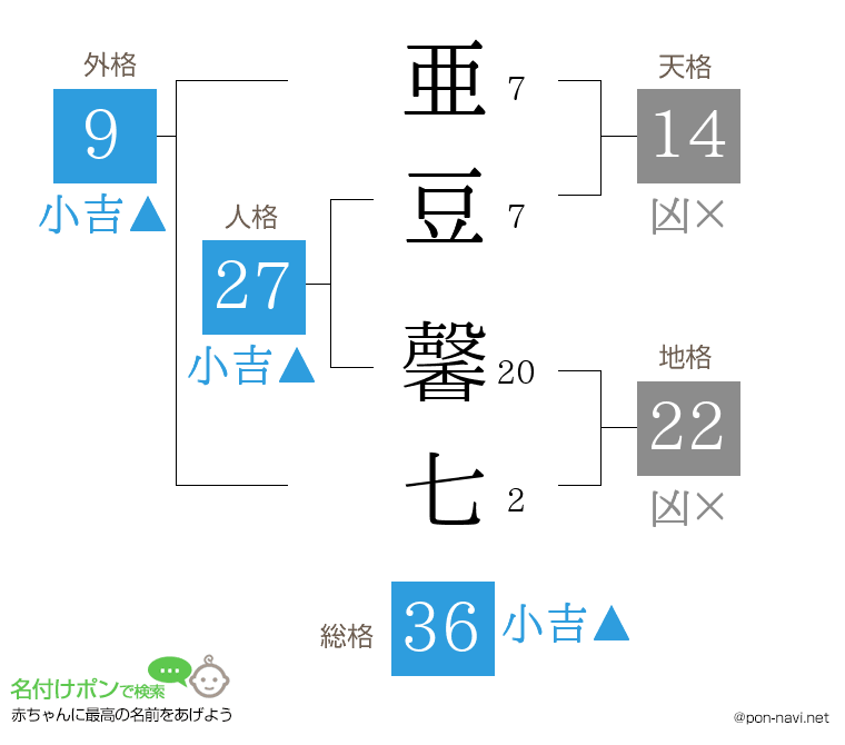 亜豆 馨七さんの姓名判断結果
