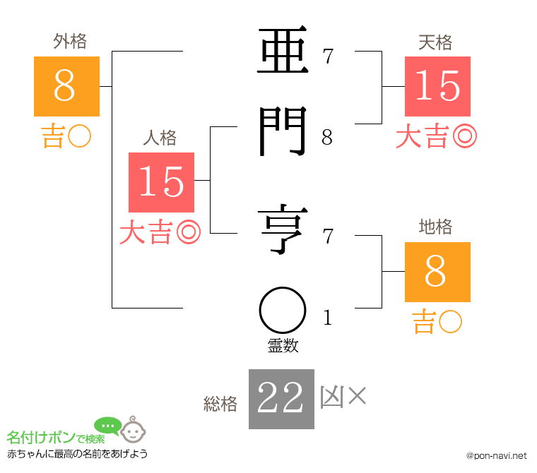 亜門 亨さんの姓名判断結果