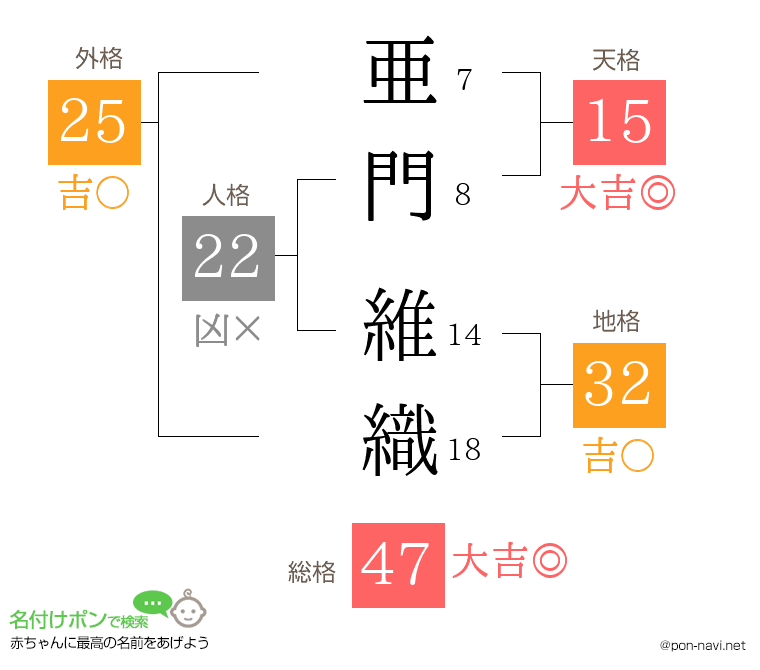 亜門 維織さんの姓名判断結果