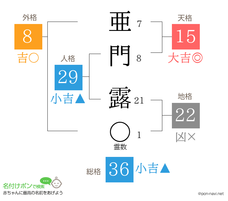 亜門 露さんの姓名判断結果