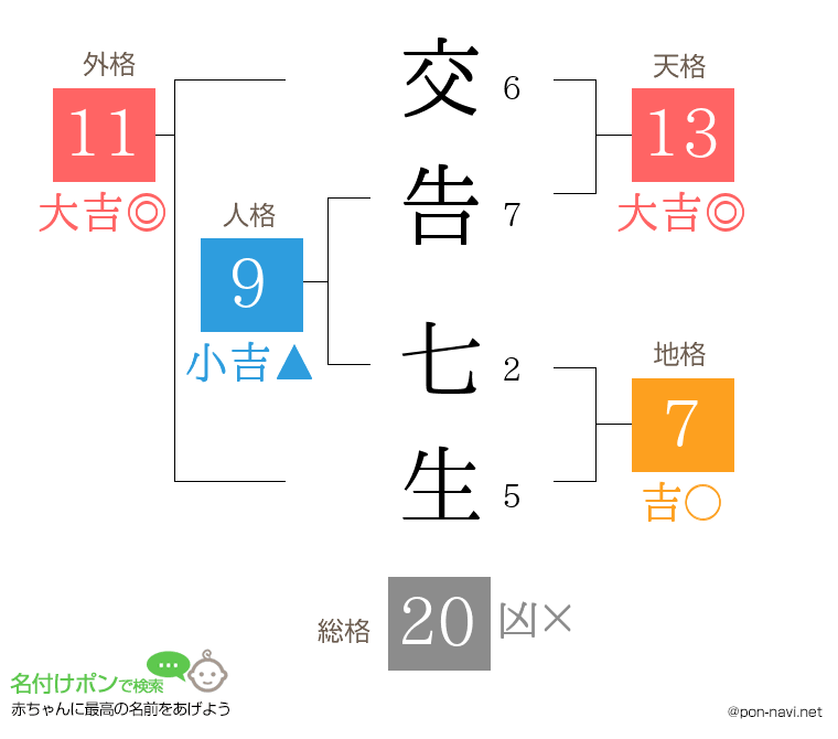 交告 七生さんの姓名判断結果