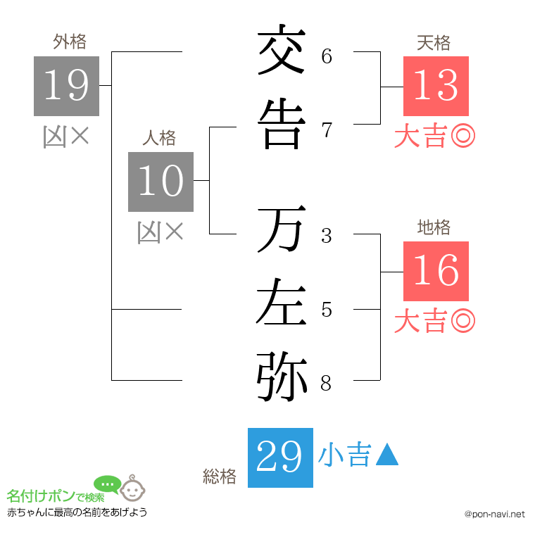 交告 万左弥さんの姓名判断結果