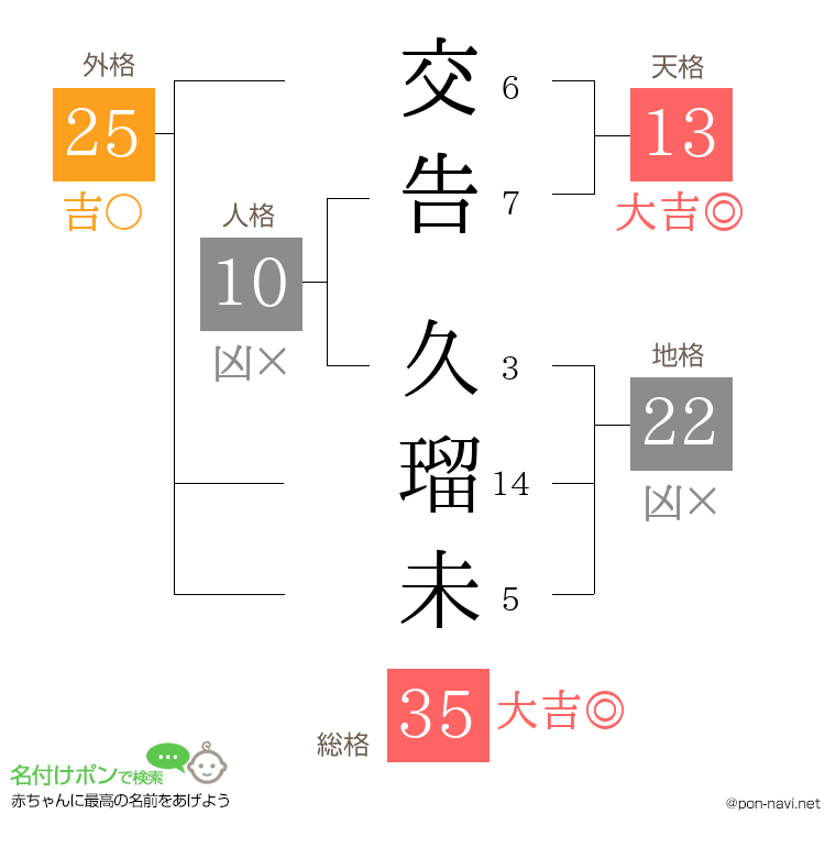 交告 久瑠未さんの姓名判断結果