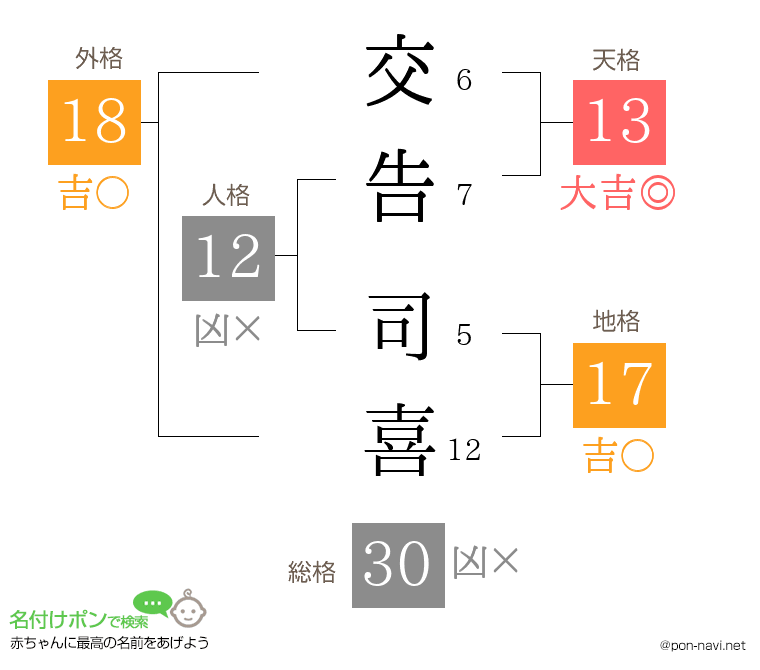 交告 司喜さんの姓名判断結果