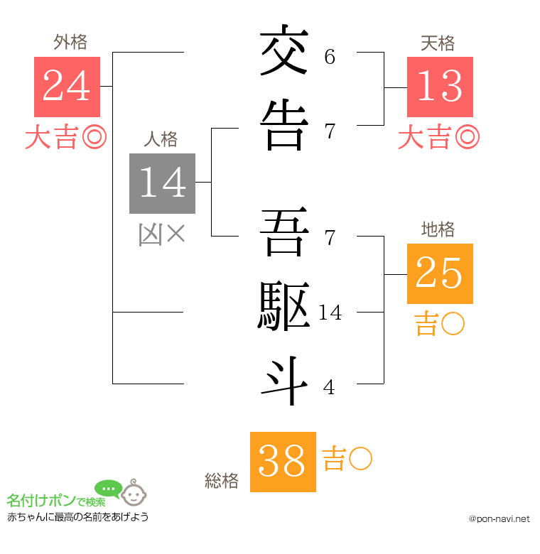 交告 吾駆斗さんの姓名判断結果