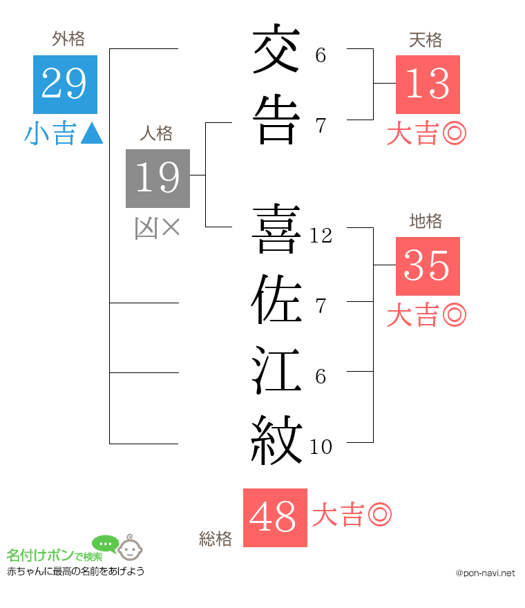 交告 喜佐江紋さんの姓名判断結果