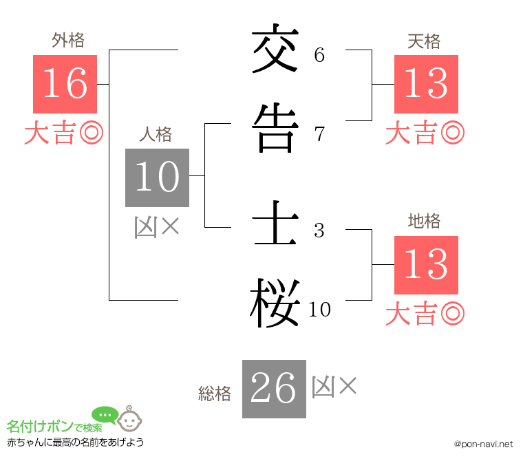 交告 士桜さんの姓名判断結果