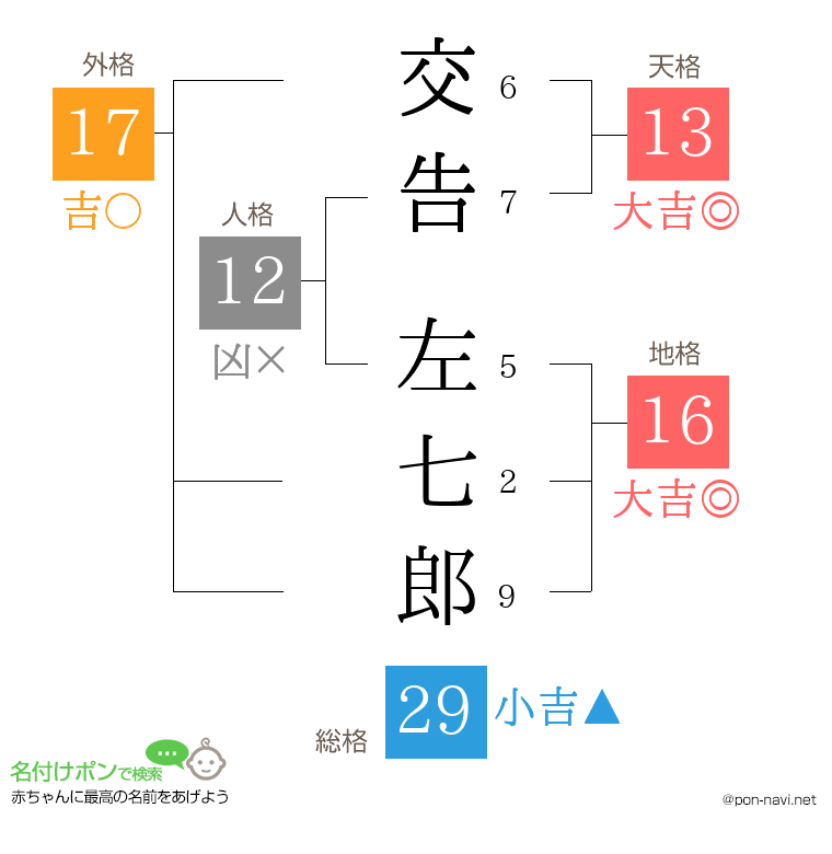 交告 左七郎さんの姓名判断結果