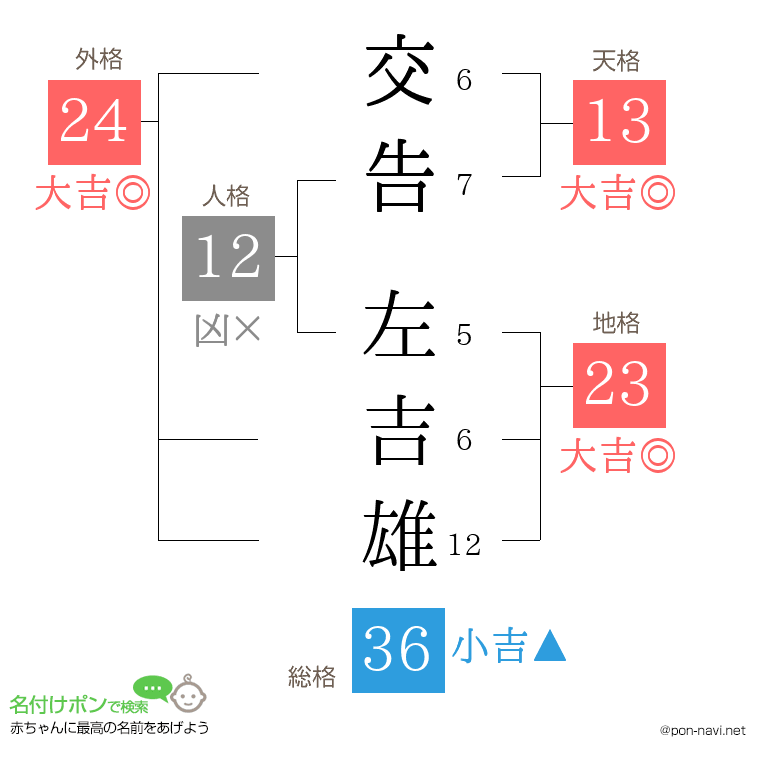 交告 左吉雄さんの姓名判断結果