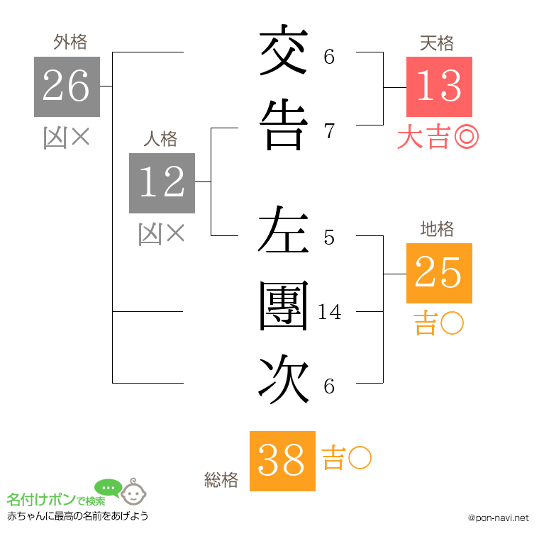 交告 左團次さんの姓名判断結果