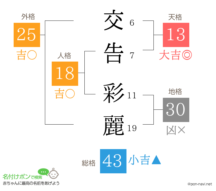 交告 彩麗さんの姓名判断結果