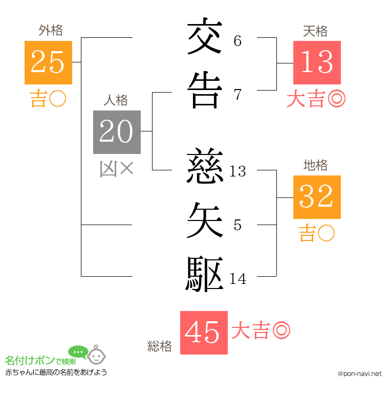 交告 慈矢駆さんの姓名判断結果