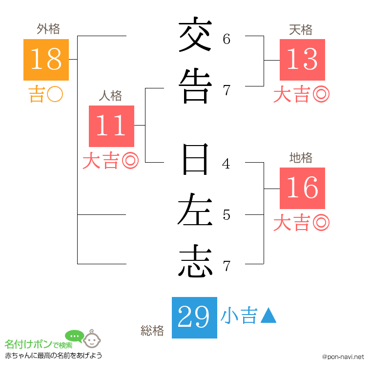 交告 日左志さんの姓名判断結果