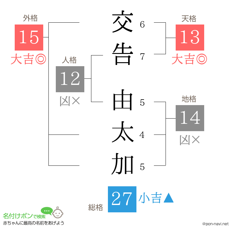 交告 由太加さんの姓名判断結果