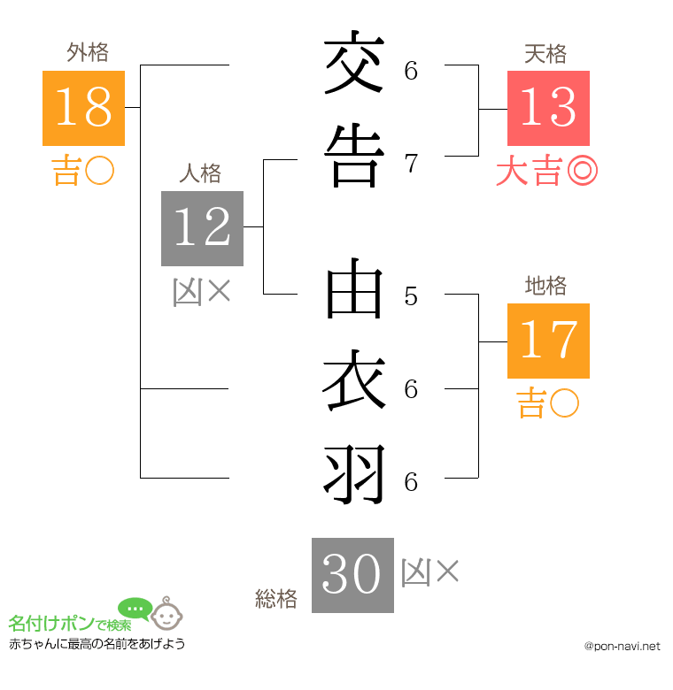 交告 由衣羽さんの姓名判断結果