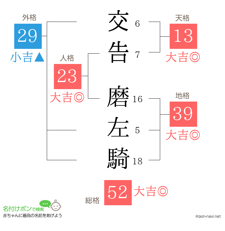 交告 磨左騎さんの姓名判断結果