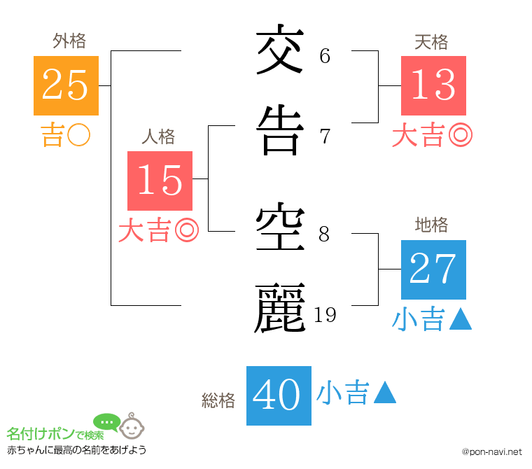 交告 空麗さんの姓名判断結果
