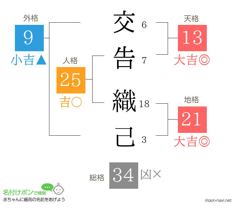 交告 織己さんの姓名判断結果