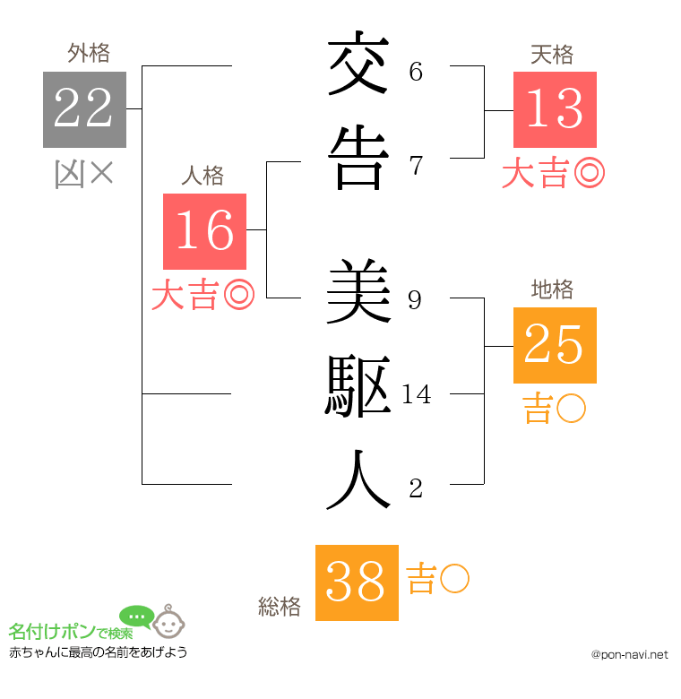 交告 美駆人さんの姓名判断結果