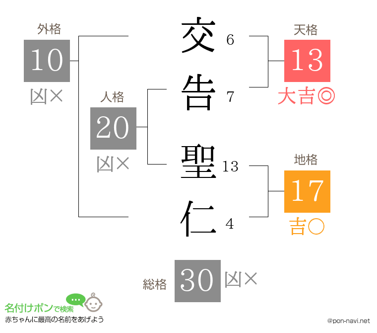 交告 聖仁さんの姓名判断結果