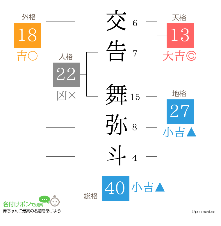 交告 舞弥斗さんの姓名判断結果