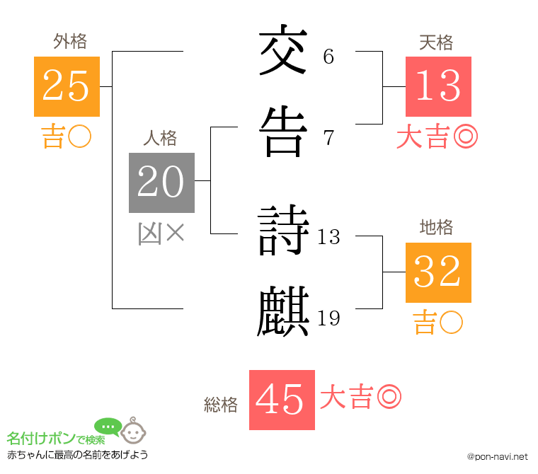 交告 詩麒さんの姓名判断結果