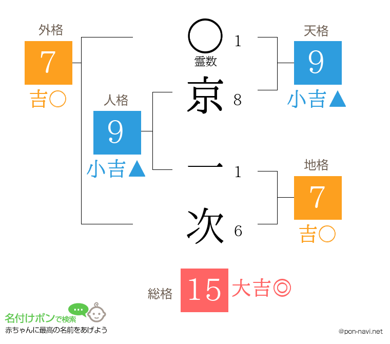 京 一次さんの姓名判断結果