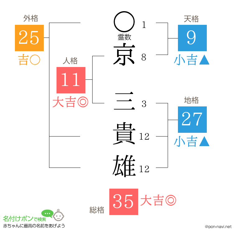 京 三貴雄さんの姓名判断結果